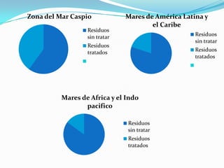 Zona del Mar Caspio            Mares de América Latina y
                                       el Caribe
                  Residuos
                  sin tratar                        Residuos
                                                    sin tratar
                  Residuos
                  tratados                          Residuos
                                                    tratados




          Mares de Africa y el Indo
                 pacifico

                               Residuos
                               sin tratar
                               Residuos
                               tratados
 