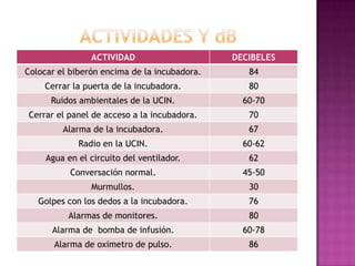 ACTIVIDAD

DECIBELES

Colocar el biberón encima de la incubadora.

84

Cerrar la puerta de la incubadora.

80

Ruidos ambientales de la UCIN.

60-70

Cerrar el panel de acceso a la incubadora.

70

Alarma de la incubadora.

67

Radio en la UCIN.

60-62

Agua en el circuito del ventilador.

62

Conversación normal.

45-50

Murmullos.

30

Golpes con los dedos a la incubadora.

76

Alarmas de monitores.

80

Alarma de bomba de infusión.

60-78

Alarma de oximetro de pulso.

86

 