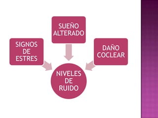 SUEÑO
ALTERADO
SIGNOS
DE
ESTRES

DAÑO
COCLEAR

NIVELES
DE
RUIDO

 