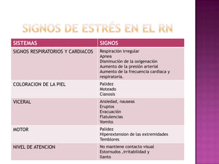 SISTEMAS

SIGNOS

SIGNOS RESPIRATORIOS Y CARDIACOS

Respiración irregular
Apnea
Disminución de la oxigenación
Aumento de la presión arterial
Aumento de la frecuencia cardiaca y
respiratoria.

COLORACION DE LA PIEL

Palidez
Moteado
Cianosis

VICERAL

Ansiedad, nauseas
Eruptos
Evacuación
Flatulencias
Vomito

MOTOR

Palidez
Hiperextension de las extremidades
Temblores

NIVEL DE ATENCION

No mantiene contacto visual
Estornudos ,irritabilidad y
llanto

 