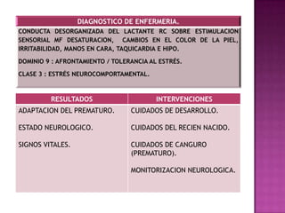 DIAGNOSTICO DE ENFERMERIA.
CONDUCTA DESORGANIZADA DEL LACTANTE RC SOBRE ESTIMULACION
SENSORIAL MF DESATURACION, CAMBIOS EN EL COLOR DE LA PIEL,
IRRITABILIDAD, MANOS EN CARA, TAQUICARDIA E HIPO.
DOMINIO 9 : AFRONTAMIENTO / TOLERANCIA AL ESTRÉS.
CLASE 3 : ESTRÉS NEUROCOMPORTAMENTAL.

RESULTADOS

INTERVENCIONES

ADAPTACION DEL PREMATURO.

CUIDADOS DE DESARROLLO.

ESTADO NEUROLOGICO.

CUIDADOS DEL RECIEN NACIDO.

SIGNOS VITALES.

CUIDADOS DE CANGURO
(PREMATURO).
MONITORIZACION NEUROLOGICA.

 