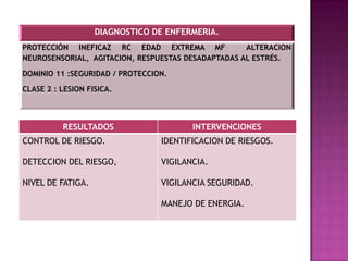 DIAGNOSTICO DE ENFERMERIA.
PROTECCIÓN INEFICAZ RC EDAD EXTREMA MF
ALTERACION
NEUROSENSORIAL, AGITACION, RESPUESTAS DESADAPTADAS AL ESTRÉS.
DOMINIO 11 :SEGURIDAD / PROTECCION.
CLASE 2 : LESION FISICA.

RESULTADOS

INTERVENCIONES

CONTROL DE RIESGO.

IDENTIFICACION DE RIESGOS.

DETECCION DEL RIESGO,

VIGILANCIA.

NIVEL DE FATIGA.

VIGILANCIA SEGURIDAD.
MANEJO DE ENERGIA.

 