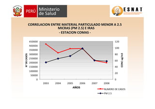 CORRELACION ENTRE MATERIAL PARTICULADO MENOR A 2.5
                             MICRAS (PM 2.5) E IRAS
                              - ESTACION COMAS -

              450000                                               120
              400000
                                                                   100
              350000




                                                                         CONC ug/m3
              300000                                               80
N° DE CASOS




              250000
                                                                   60
              200000
              150000                                               40
              100000
                                                                   20
               50000
                   0                                               0
                       2003   2004   2005   2006   2007   2008
                                        AÑOS
                                                          NUMERO DE CASOS
                                                          PM 2.5
 