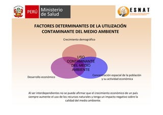 FACTORES DETERMINANTES DE LA UTILIZACIÓN
       CONTAMINANTE DEL MEDIO AMBIENTE
                           Crecimiento demográfico




                                  USO
                             CONTAMINANTE
                               DEL MEDIO
                               AMBIENTE
                                                 Concentración espacial de la población
Desarrollo económico
                                                       y su actividad económica



Al ser interdependientes no se puede afirmar que el crecimiento económico de un país
siempre aumente el uso de los recursos naturales y tenga un impacto negativo sobre la
                             calidad del medio ambiente.
 