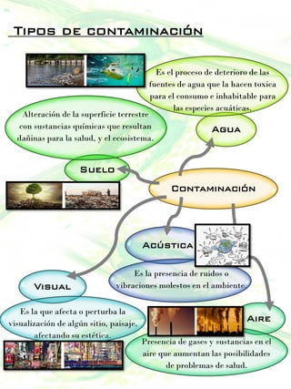 Tipos de contaminación
Contaminación
Agua
Suelo
Aire
Visual
Acústica
Es el proceso de deterioro de las
fuentes de agua que la hacen toxica
para el consumo e inhabitable para
las especies acuáticas.
Alteración de la superficie terrestre
con sustancias químicas que resultan
dañinas para la salud, y el ecosistema.
Presencia de gases y sustancias en el
aire que aumentan las posibilidades
de problemas de salud.
Es la que afecta o perturba la
visualización de algún sitio, paisaje,
afectando su estética.
Es la presencia de ruidos o
vibraciones molestos en el ambiente.
 