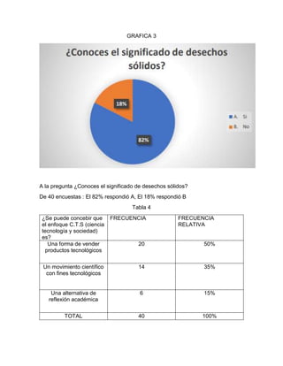 GRAFICA 3
A la pregunta ¿Conoces el significado de desechos sólidos?
De 40 encuestas : El 82% respondió A, El 18% respondió B
Tabla 4
¿Se puede concebir que
el enfoque C.T.S (ciencia
tecnología y sociedad)
es?
FRECUENCIA FRECUENCIA
RELATIVA
Una forma de vender
productos tecnológicos
20 50%
Un movimiento científico
con fines tecnológicos
14 35%
Una alternativa de
reflexión académica
6 15%
TOTAL 40 100%
 