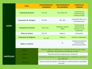 GASES
TIPOS
CONTAMINANTES
PRIMARIOS
CONTAMINANTES
SECUNDARIOS
FUENTES DE
EMISIÓN
Compuestos de Azufre SO2 ;H2S SO3, H2SO4, SO4
=
Combustión de
carburantes que
contienen Azufre.
Compuestos de Nitrógeno NO ;NH3 NO2 ; NO3
Combustión de N2 y O2 a
alta temperatura.
Compuestos de Carbono De C1 y C3
Aldehídos, cetonas,
ácidos
Combustión de
carburantes de
petróleo; uso de
disolventes.
Óxidos de Carbono CO2 ;CO Ninguno . Combustión .
Compuestos de halógenos
HF; HCl
Ninguno Industrias metalúrgicas .
Oxígeno y oxidantes
O3
Instalaciones eléctricas
de alta tensión,
vehículos automóviles.
PARTÍCULAS
Polvos
Partículas sólidas procedentes de la trituración de las rocas, de cenizas
volcánicas o de partículas arrastradas por el viento.
Humos Pequeñas partículas originadas por combustión
Nieblas
Suspensiones de líquidos en forma de gotas que se condensan a partir de un
gas evaporado
Aerosoles
Nubes de partículas líquidas microscópicas o submicroscópicas suspendidas
en el aire.
 