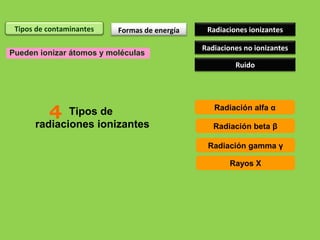 Tipos de contaminantes Formas de energía Radiaciones ionizantes
Radiaciones no ionizantes
Ruido
Pueden ionizar átomos y moléculas
4 Radiación alfa α
Radiación beta β
Radiación gamma γ
Tipos de
radiaciones ionizantes
Rayos X
 