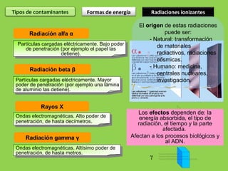 Tipos de contaminantes Formas de energía Radiaciones ionizantes
Radiación alfa α
Radiación beta β
Radiación gamma γ
Rayos X
Partículas cargadas eléctricamente. Bajo poder
de penetración (por ejemplo el papel las
detiene).
Partículas cargadas eléctricamente. Mayor
poder de penetración (por ejemplo una lámina
de aluminio las detiene).
Ondas electromagnéticas. Altísimo poder de
penetración, de hasta metros.
Ondas electromagnéticas. Alto poder de
penetración, de hasta decímetros.
El origen de estas radiaciones
puede ser:
- Natural: transformación
de materiales
radiactivos, radiaciones
cósmicas.
- Humano: medicina,
centrales nucleares,
investigación.
Los efectos dependen de: la
energía absorbida, el tipo de
radiación, el tiempo y la parte
afectada.
Afectan a los procesos biológicos y
al ADN.
 