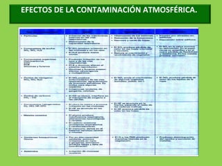 EFECTOS DE LA CONTAMINACIÓN ATMOSFÉRICA.
 