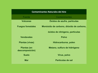 Contaminantes Naturales del Aire
Fuente Contaminantes
Volcanes Óxidos de azufre, partículas
Fuegos forestales Monóxido de carbono, dióxido de carbono,
óxidos de nitrógeno, partículas
Vendavales Polvo
Plantas (vivas) Hidrocarburos, polen
Plantas (en
descomposición)
Metano, sulfuro de hidrógeno
Suelo Virus, polvo
Mar Partículas de sal
 