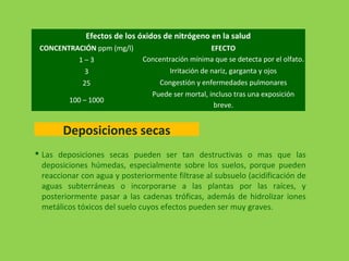 Efectos de los óxidos de nitrógeno en la salud
CONCENTRACIÓN ppm (mg/l) EFECTO
1 – 3 Concentración mínima que se detecta por el olfato.
3 Irritación de nariz, garganta y ojos
25 Congestión y enfermedades pulmonares
100 – 1000
Puede ser mortal, incluso tras una exposición
breve.
Deposiciones secas
 Las deposiciones secas pueden ser tan destructivas o mas que las
deposiciones húmedas, especialmente sobre los suelos, porque pueden
reaccionar con agua y posteriormente filtrase al subsuelo (acidificación de
aguas subterráneas o incorporarse a las plantas por las raíces, y
posteriormente pasar a las cadenas tróficas, además de hidrolizar iones
metálicos tóxicos del suelo cuyos efectos pueden ser muy graves.
 