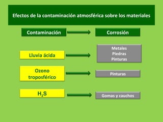 Efectos de la contaminación atmosférica sobre los materiales
Contaminación
Gomas y cauchosH2S
Metales
Piedras
Pinturas
Lluvia ácida
Pinturas
Ozono
troposférico
Corrosión
 