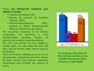 Entre LOS PRODUCTOS QUÍMICOS QUE
DAÑAN EL OZONO:
 Clorofluorocarbonos ( CFC).
 Agentes de extinción de incendios
(Halones , CFBr),
 Hidroclorofluorocarbonos (HFC),
Bromuro de Metilo, Metilcloroformo
(MFC) y el tetracloruro de Carbono.
Se encuentran presentes en los líquidos
refrigerantes de frigoríficos y aires
acondicionados, aerosoles, líquidos de
extinción de incendios y espumas plásticas.
Los CFC y los Halones son muy estables y
pueden tener una vida media de hasta 100
años, esto les permite llegar intactos hasta la
estratosfera.
Una vez allí al ser irradiados por la luz U.V. se
descomponen rápidamente liberando átomos
de Cloro y Bromo, que producen reacciones
fotoquímicas que terminan por destruir el
ozono.
Se calcula que cada átomo de
Cloro destruye alrededor de las
100.000 moléculas de Ozono
antes de ser neutralizado.
 