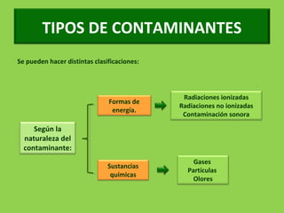TIPOS DE CONTAMINANTES
Se pueden hacer distintas clasificaciones:
Radiaciones ionizadas
Radiaciones no ionizadas
Contaminación sonora
Gases
Partículas
Olores
Sustancias
químicas
Formas de
energía.
Según la
naturaleza del
contaminante:
 