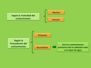 Inocuos
Nocivos
Según la Toxicidad del
contaminante:
Son los contaminantes
primarios más la radiación solar
o el vapor de agua
Secundarios
Primarios
Según la
Procedencia del
contaminante:
 