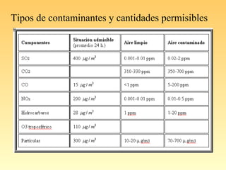 Tipos de contaminantes y cantidades permisibles
 