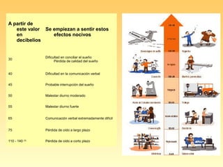 A partir de
este valor
en
decibelios
Se empiezan a sentir estos
efectos nocivos
30
Dificultad en conciliar el sueño
Pérdida de calidad del sueño
40 Dificultad en la comunicación verbal
45 Probable interrupción del sueño
50 Malestar diurno moderado
55 Malestar diurno fuerte
65 Comunicación verbal extremadamente difícil
75 Pérdida de oído a largo plazo
110 - 140 (3)
Pérdida de oído a corto plazo
 