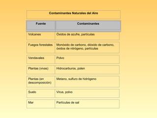 Contaminantes Naturales del Aire
Fuente Contaminantes
Volcanes Óxidos de azufre, partículas
Fuegos forestales Monóxido de carbono, dióxido de carbono,
óxidos de nitrógeno, partículas
Vendavales Polvo
Plantas (vivas) Hidrocarburos, polen
Plantas (en
descomposición)
Metano, sulfuro de hidrógeno
Suelo Virus, polvo
Mar Partículas de sal
 