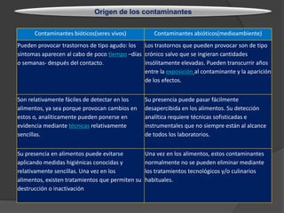 Contaminantes bióticos(seres vivos) Contaminantes abióticos(medioambiente)
Pueden provocar trastornos de tipo agudo: los
síntomas aparecen al cabo de poco tiempo –días
o semanas- después del contacto.
Los trastornos que pueden provocar son de tipo
crónico salvo que se ingieran cantidades
insólitamente elevadas. Pueden transcurrir años
entre la exposición al contaminante y la aparición
de los efectos.
Son relativamente fáciles de detectar en los
alimentos, ya sea porque provocan cambios en
estos o, analíticamente pueden ponerse en
evidencia mediante técnicas relativamente
sencillas.
Su presencia puede pasar fácilmente
desapercibida en los alimentos. Su detección
analítica requiere técnicas sofisticadas e
instrumentales que no siempre están al alcance
de todos los laboratorios.
Su presencia en alimentos puede evitarse
aplicando medidas higiénicas conocidas y
relativamente sencillas. Una vez en los
alimentos, existen tratamientos que permiten su
destrucción o inactivación
Una vez en los alimentos, estos contaminantes
normalmente no se pueden eliminar mediante
los tratamientos tecnológicos y/o culinarios
habituales.
Origen de los contaminantes
 