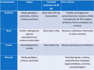 Contaminante Origen Toxicidad
(individuo de 80
kg)
Otros efectos
Arsénico Medio geológico,
pesticidas, minería,
residuos químicos
Dosis letal 130 mg.
Acumulativo
Posible cancerígeno en
concentraciones menores, inhibe
la producción de ATP, coagula
proteínas, forma complejos con
enzimas
Boro Carbón, detergentes,
algunas
plantas(cítricos),
residuos industriales
Dosis letal 5-20 g Náuseas y calambres intestinales
en dosis menores
Cromo Electrodeposición,
curtido
Dosis letal 0.5 g Efectos corrosivos en el intestino.
Mecurio Medio geológico,
minería, pesticidas
Toxicidad aguda y crónica,
especialmente complejos
organometálicos, síntomas
psicopatológicos
 