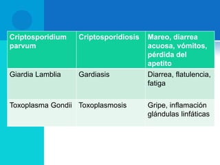 Criptosporidium
parvum
Criptosporidiosis Mareo, diarrea
acuosa, vómitos,
pérdida del
apetito
Giardia Lamblia Gardiasis Diarrea, flatulencia,
fatiga
Toxoplasma Gondii Toxoplasmosis Gripe, inflamación
glándulas linfáticas
 