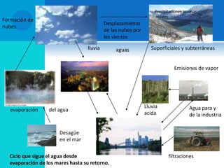 Formación de
nubes
evaporación del agua
Desagüe
en el mar
lluvia
Desplazamiento
de las nubes por
los vientos
Lluvia
acida
Agua para y
de la industria
Emisiones de vapor
filtraciones
aguas Superficiales y subterráneas
Precipitaciones acuosas
nivales
Ciclo que sigue el agua desde
evaporación de los mares hasta su retorno.
 