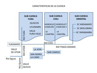 CARACTERISTICAS DE LA CUENCASUB CUENCAORIENTALSUB CUENCACHILISUB CUENCAYURAQUISCOSSC ANDAMAYOHIDROELECTCHARCANIHIDROELECTCHARCANI VUYUPAMPASC MOLLEBAYAVALLE YURA VIEJOLA CAMPIÑALA CAMPIÑASC YARABAMBARIO YURARIO CHILIYURAMAYORIO TINGO GRANDEVALLE DE VITORLA JOYARIO VITORSAN CAMILOSAN ISIDROLA CANORio SiguasRio QuinceVALLE QUILCA