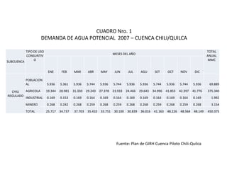 CUADRO Nro. 1DEMANDA DE AGUA POTENCIAL  2007 – CUENCA CHILI/QUILCAFuente: Plan de GIRH Cuenca Piloto Chili-Quilca
