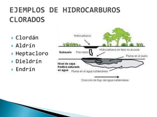  Clordán
 Aldrín
 Heptacloro
 Dieldrín
 Endrín
 