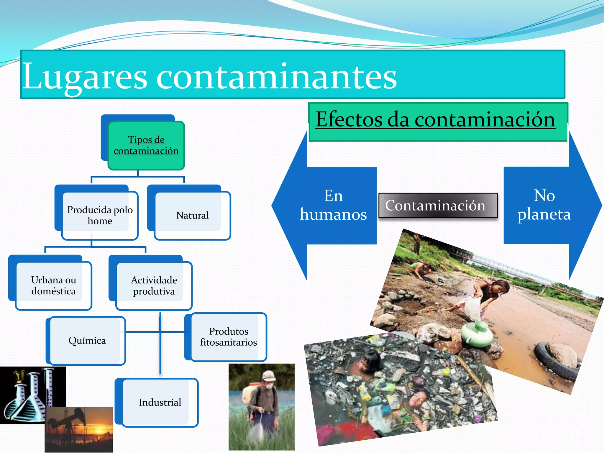 Lugares contaminantes
                                                       Efectos da contaminación
                    Tipos de
                 contaminación



                                                        En                        No
       Producida polo                                           Contaminación
           home
                                Natural               humanos                   planeta


Urbana ou           Actividade
doméstica           produtiva


                                        Produtos
       Química                       fitosanitarios




                        Industrial
 