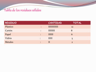 Tabla de los residuos sólidos
RESIDUO CANTIDAD TOTAL
Plástico : IIIIIIIIIIII 12
Cartón : IIIIIIII 8
Papel : IIIIII 6
Vidrio : IIIII 5
Metales : II 2
 