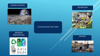 Contaminación Del Suelo
DEFINICION
CAUSAS
MEDIDAS
PREVENTIVAS
CONSECUENCIAS
 