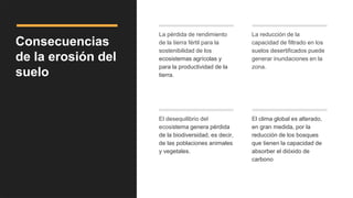 Consecuencias
de la erosión del
suelo
La pérdida de rendimiento
de la tierra fértil para la
sostenibilidad de los
ecosistemas agrícolas y
para la productividad de la
tierra.
La reducción de la
capacidad de filtrado en los
suelos desertificados puede
generar inundaciones en la
zona.
El desequilibrio del
ecosistema genera pérdida
de la biodiversidad, es decir,
de las poblaciones animales
y vegetales.
El clima global es alterado,
en gran medida, por la
reducción de los bosques
que tienen la capacidad de
absorber el dióxido de
carbono
 