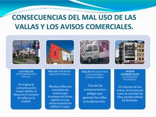 CONSECUENCIAS DEL MAL USO DE LAS
VALLAS Y LOS AVISOS COMERCIALES.
LAS VALLAS
(CONTAMINACIÓN
VISUAL).
Seorigina la
contaminación
visual, debido al
abusoen el número
devallasen la
ciudad.
VALLAS (DESORDEN
ARQUITECTÓNICO).
Muchasvallasson
instaladas de
maneraque
irrumpende forma
agresivaen las
estructurasde los
edificio Ycasas.
VALLAS (PELIGRO PARA
LOS PEATONES Y
CONDUCTORES ).
Una de las
consecuenciaso
peligro que
generan las vallas
es la distracción .
AVISOS
COMERCIALES
(ALTERACIÓN
FACHADAS).
El volumen de los
avisos, las formasasí
como lacantidad de
ellos, pueden alterar
las fachadas.
 