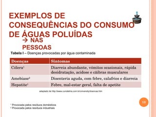    NAS PESSOAS EXEMPLOS DE CONSEQUÊNCIAS DO CONSUMO DE ÁGUAS POLUÍDAS Tabela I  – Doenças provocadas por água contaminada adaptado de http://www.cunolatina.com.br/university/doencas.htm 1  Provocada pelos resíduos domésticos 2  Provocada pelos resíduos industriais Doenças Sintomas Cólera 1 Diarreia abundante, vómitos ocasionais, rápida desidratação, acidose e cãibras musculares Amebiase 2 Disenteria aguda, com febre, calafrios e diarreia Hepatite 1 Febre, mal-estar geral, falta de apetite 