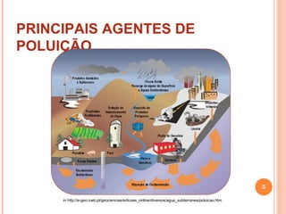 PRINCIPAIS AGENTES DE POLUIÇÃO in  http://e-geo.ineti.pt/geociencias/edicoes_online/diversos/agua_subterranea/poluicao.htm 