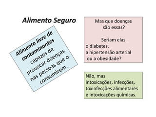 Mas que doenças
são essas?
Seriam elas
o diabetes,
a hipertensão arterial
ou a obesidade?
Não, mas
intoxicações, infecções,
toxinfecções alimentares
e intoxicações químicas.
Alimento Seguro
 
