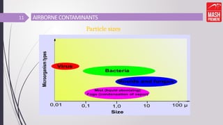 AIRBORNECONTAMINANTS
11
Particle sizes
 