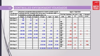CONTROLLED ENVIRONMENT STANDARDS
13
 