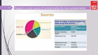 People is a main source of contamination & cross contamination
14
21
 