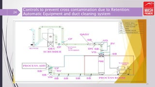 Controls to prevent cross contamination due to Retention:
Automatic Equipment and duct cleaning system
24
24
 