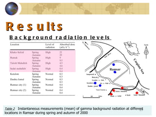 Results Background radiation levels   Table 2     Instantaneous measurements (mean) of gamma background radiation at different locations in Ramsar during spring and autumn of 2000  