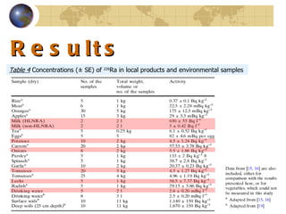 Results Table 4   Concentrations (± SE) of  226 Ra in local products and environmental samples  