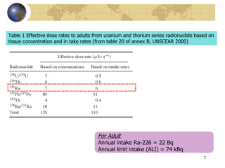 Table 1 Effective dose rates to adults from uranium and thorium series radionuclide based on tissue concentration and in take rates (from table 20 of annex B, UNSCEAR 2000) For Adult Annual intake Ra-226 = 22 Bq Annual limit intake (ALI) = 74 kBq 