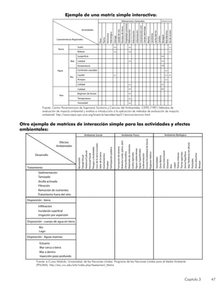 Capítulo 3 47
Otro ejemplo de matrices de interacción simple para las actividades y efectos
ambientales:
Fuente: e-Curso Módulo, Universidad, de las Naciones Unidas. Programa de las Naciones Unidas para el Medio Ambiente
(PNUMA). http://eia.unu.edu/wiki/index.php/Assessment_Matrix
Fuente: Centro Panamericano de Ingeniería Sanitaria y Ciencias del Ambientales -CEPIS (1981) Métodos de
evaluación de impacto ambiental y análisis e introducción a la aplicación de métodos de evaluación de impacto
ambiental. http://www.cepis.ops-oms.org/bvsair/e/repindex/repi51/environ/environ.html
Ejemplo de una matriz simple interactiva:
Tierra
Agua
Aire
Actividades
Características Regionales
Suelo
Relieve
Surperficie
Calidad
Temperatura
Corrientes cascadas
Caudal
Arroyos
Calidad
Calidad
Régimen de lluvias
Humedad
Temperatura
Alteraciones Generales
Mar
Río
Flora
Fauna
Drenaje
Caudalderíos
Parcelasdetierra
Propiedadcomunal
Deforestación
Urbanización
Construccióncivil
Campoaterrizaje
Marino
Estructura
Hidrológica
Lechodelrío
Canales
Desague
Redeléctrica
Víadeacceso
Infrastructura
3/14/3
5/1
8/1
3/1
4/13/1
3/3
2/4
2/4
8/3
8/8
8/32/4
3/1
3/1
3/5
4/5
4/5
4/5
3/1
8/8
Arborización
Carreteras
Efectos
Ambientales
Desarrollo
Ambiente Social
Recreación
Paisaje/Visual
Personal/Social
RiesgosyAnsiedades
Usosdelatierraactuales
Asentamientos
Valordelatierra
Empleo
Participaciónpública
Histórico/Cultural
Ambiente Físico Ambiente Biológico
Tratamiento
Sedimentación
Tamizado
Arcilla activada
Filtración
Remoción de nutrientes
Tratamiento fuera del sitio
Disposición - tierra
Inundación superficial
Infiltración
Irrigación por aspersión
Disposición - cuerpo de agua en tierra
Río
Lago
Disposición - Aguas marinas
Estuario
Mar cerca a tierra
Mar a dentro
Inyección pozo profundo
Formacióndeterreno
Molestia(ruido,polvo,olor)
Materialesdecimientos
Suelosagrícolas
Aguassubterráneas
Sedimentación
AguasSuperficiales
Erosión/Estabilidaddetierras
Rúgimenhídrico
Clima/Atmósfera
Humedales
ZonaMarina
Estuarios
Ríos
Lagos
Tierrasagrícolas
TierrasUrbanas
Arena/Teja/Roca
Veg/herbácea(enaltura)
ZonaIntermareal
Pastizales
Bosque
Zonaarbustiva
 