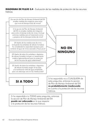 62 Guía para Evaluar EIAs de Proyectos Mineros
¿La sección de Plan de Manejo Ambiental del EIA
emplea medidas de mitigación para evitar
que inicie el drenaje ácido de minas?
¿El diseño de todos los embalses o depósitos
de relaves húmedos exigen el reciclaje
y la reutilización total de agua embalsada
para una descarga cero en las instalaciones?
SI A TODO
Si ha respondido sí a TODAS estas preguntas, entonces
la sección de Plan de Manejo Ambiental del EIA
puede ser adecuado en lo que respecta
a la protección de los recursos hídricos.
Si ha respondido no a CUALQUIERA de
estas preguntas, entonces la sección
de Plan de Manejo Ambiental del EIA
es probablemente inadecuado
en cuanto a la protección de los recursos
hídricos.
Si la sección de Plan de Manejo Ambiental
del EIA no emplea medidas de mitigación
para evitar el drenaje ácido de minas, ¿incluye
entonces medidas para el tratamiento activo
y perpetuo de los drenajes ácidos de mina?
¿El diseño de las instalaciones de mina
(incluyendo los embalses de relaves húmedos)
ha considerado la capacidad necesaria para
contener el agua de minas asociada a flujos pico?
¿El diseño de todos los embalses o depósitos
de relaves húmedos incluyen un revestimiento
sintético [geomembrana] para la protección
de los recursos de agua subterránea?
NO EN
NINGUNO
DIAGRAMA DE FLUJO 3.4 ‑ Evaluación de las medidas de protección de los recursos
hídricos
 
