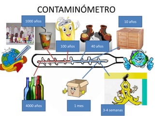 CONTAMINÓMETRO
1000 años

10 años

100 años

4000 años

40 años

1 mes
3-4 semanas

 