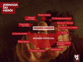 JORNADA
DO
HERÓI
MUNDO COMUM
Mundo Comum
O Chamado daAventura
Recusa do Chamado
Encontro com o mentor
Partida
Provações,aliados
e inimigos
Aproximação
Provação máxima
Recompensa
O Caminho deVolta
Ressurreição
do Herói
Regresso
com o Elixir
MUNDO ESPECIAL
 