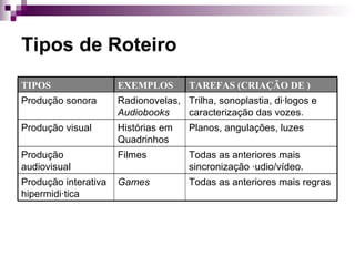 Tipos de Roteiro Todas as anteriores mais regras Games Produção interativa hipermidiática Todas as anteriores mais sincronização áudio/vídeo. Filmes Produção audiovisual Planos, angulações, luzes Histórias em Quadrinhos Produção visual  Trilha, sonoplastia, diálogos e  caracterização das vozes. Radionovelas,  Audiobooks Produção sonora  TAREFAS (CRIAÇÃO DE ) EXEMPLOS TIPOS 